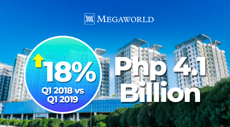 Megaworld’s profit up 18% to P4.1B in 1Q 2019