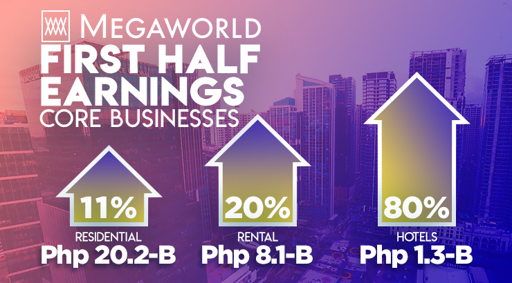 Megaworld’s 1H 2019 earnings up 18% to P8.9B